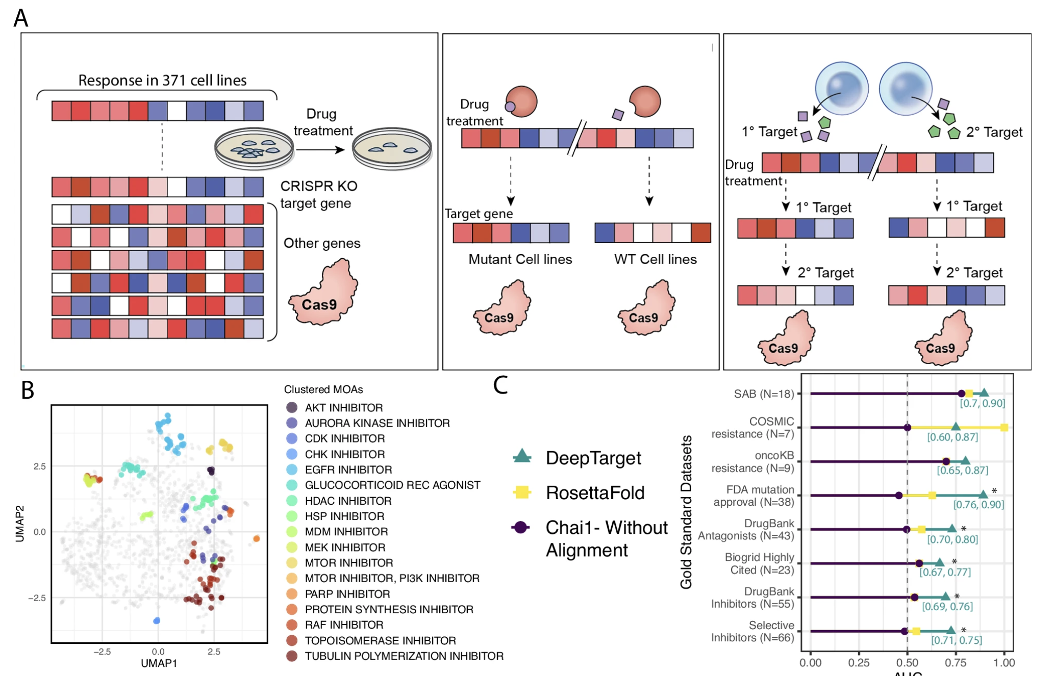 DeepTarget predicts anti-cancer mechanisms of action of small molecules by integrating drug and genetic screens